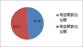 結膜下出血の解析　平成26年 図3