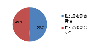 結膜下出血の解析　平成26年 図4