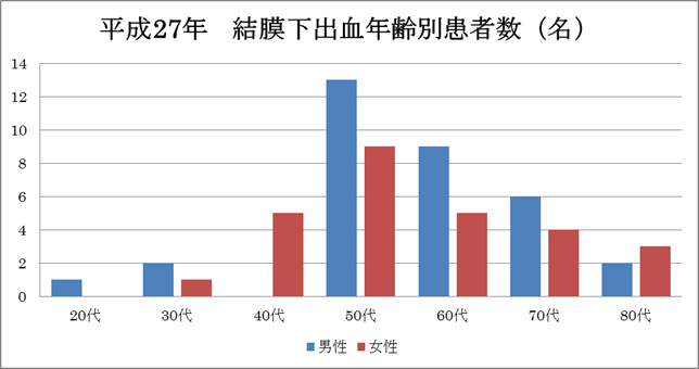 結膜下出血の解析　平成27年 図2