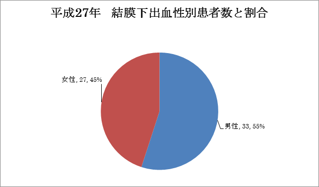 結膜下出血の解析　平成27年 図3