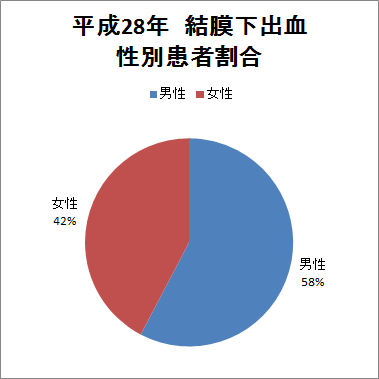 結膜下出血の解析　平成28年 図3